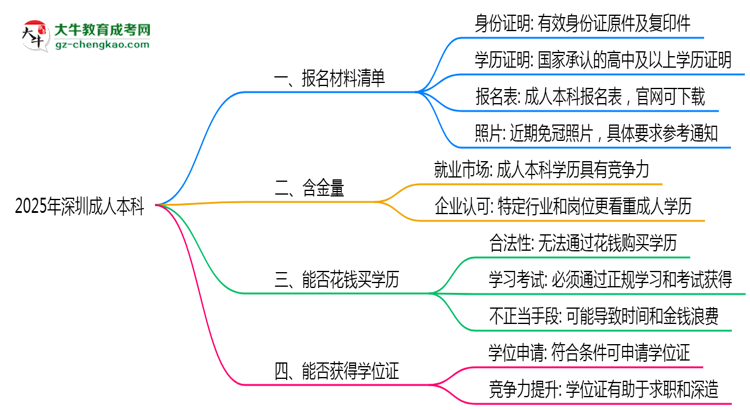 2025年深圳成人本科報(bào)名材料清單（附模板下載）思維導(dǎo)圖