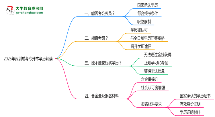2025年深圳成考專升本學(xué)歷能考公務(wù)員嗎？新規(guī)解讀思維導(dǎo)圖