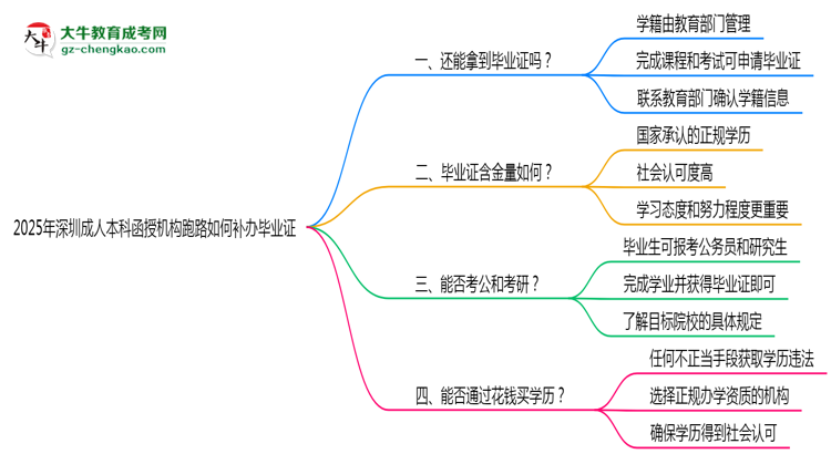 2025年深圳成人本科函授機(jī)構(gòu)跑路如何補(bǔ)辦畢業(yè)證？思維導(dǎo)圖