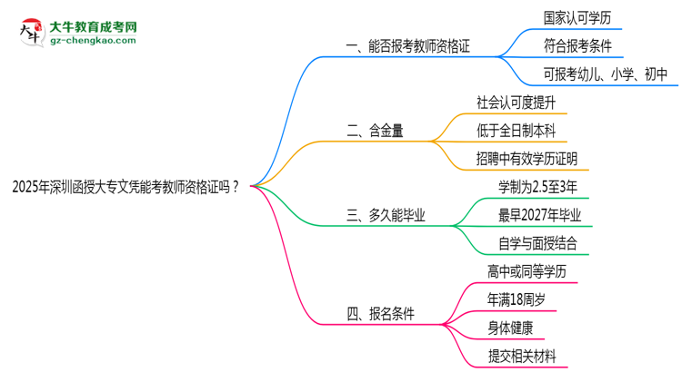 2025年深圳函授大專(zhuān)文憑能考教師資格證嗎？思維導(dǎo)圖