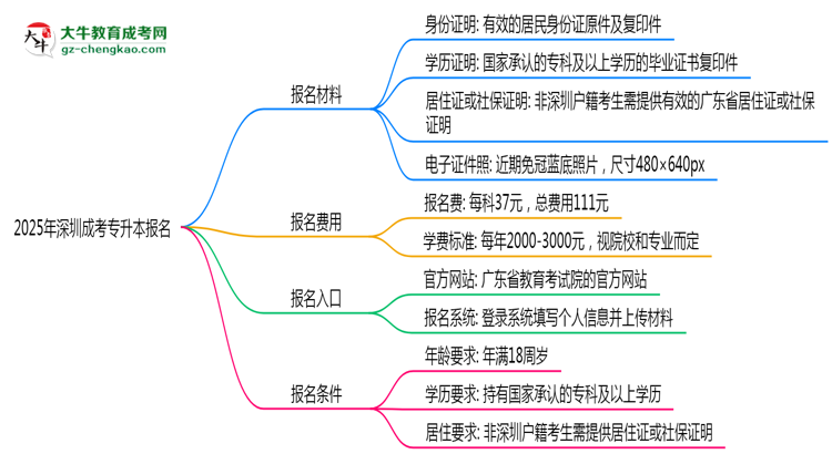 2025年深圳非戶籍生成考專升本報(bào)名需居住證嗎？思維導(dǎo)圖