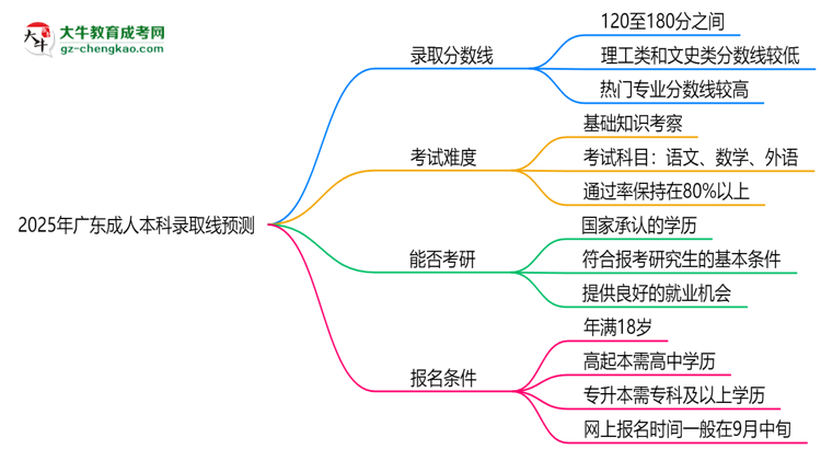 2025年廣東成人本科錄取線預測：各院校最低分對比思維導圖