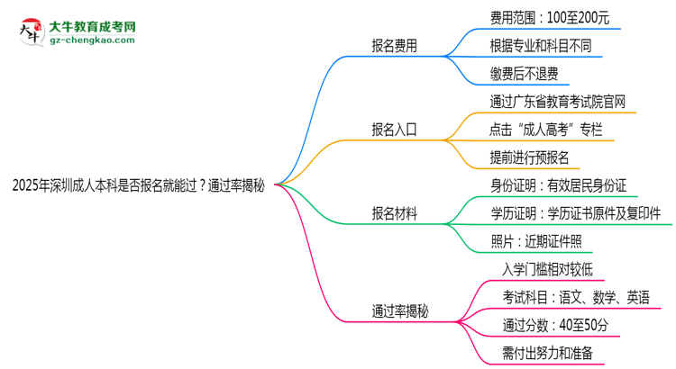 2025年深圳成人本科是否報(bào)名就能過(guò)？通過(guò)率揭秘思維導(dǎo)圖