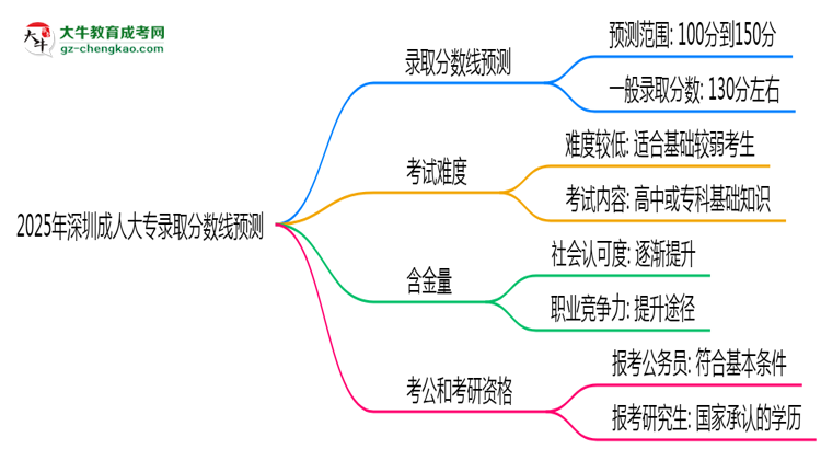 2025年深圳成人大專錄取分?jǐn)?shù)線預(yù)測(cè)：最低多少分？思維導(dǎo)圖