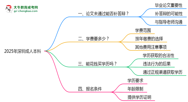 2025年深圳成人本科論文未通過能否補答辯？思維導圖