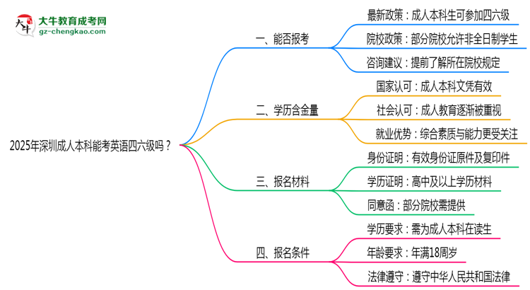 2025年深圳成人本科能考英語(yǔ)四六級(jí)嗎？資格說明思維導(dǎo)圖