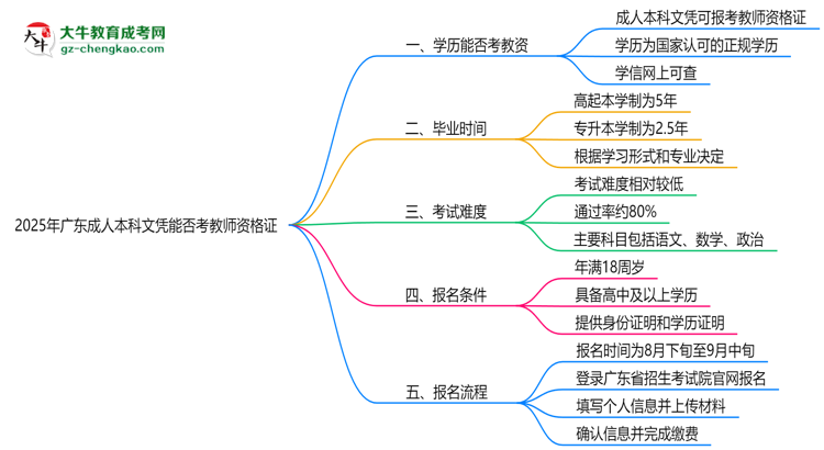 2025年廣東成人本科文憑能考教師資格證嗎？思維導(dǎo)圖