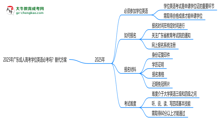 2025年廣東成人高考學(xué)位英語必考嗎？替代方案思維導(dǎo)圖