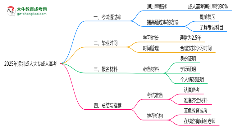 2025年深圳成人大專是否報名就能過？通過率揭秘思維導圖