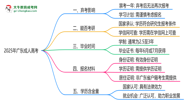 2025年廣東成人高考棄考會(huì)禁考一年？官方回應(yīng)思維導(dǎo)圖