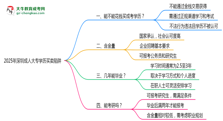 2025年深圳成人大專學歷買賣陷阱！官方嚴查警告思維導圖