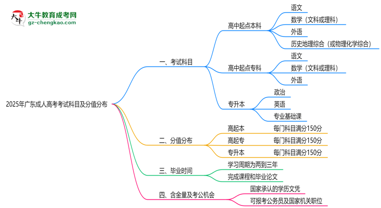 2025年廣東成人高考考試科目及分值分布：必考幾門？思維導(dǎo)圖