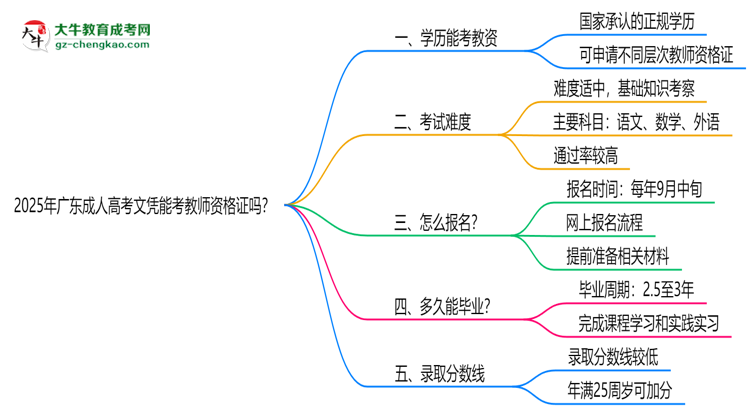 2025年廣東成人高考文憑能考教師資格證嗎？思維導(dǎo)圖