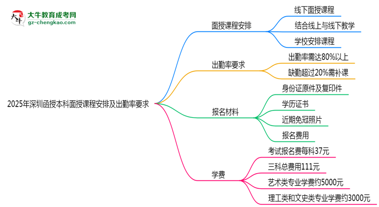 2025年深圳函授本科面授課程安排及出勤率要求思維導圖