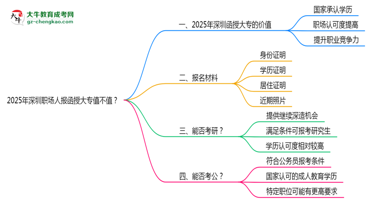 2025年深圳職場人報函授大專值不值？含金量對比思維導(dǎo)圖