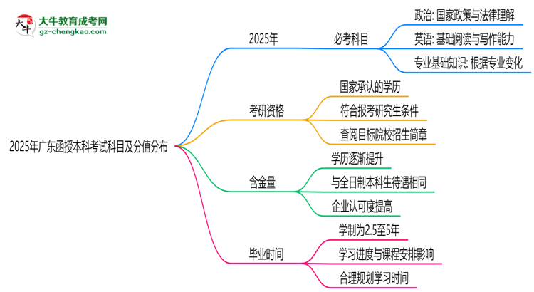 2025年廣東函授本科考試科目及分值分布：必考幾門？思維導圖