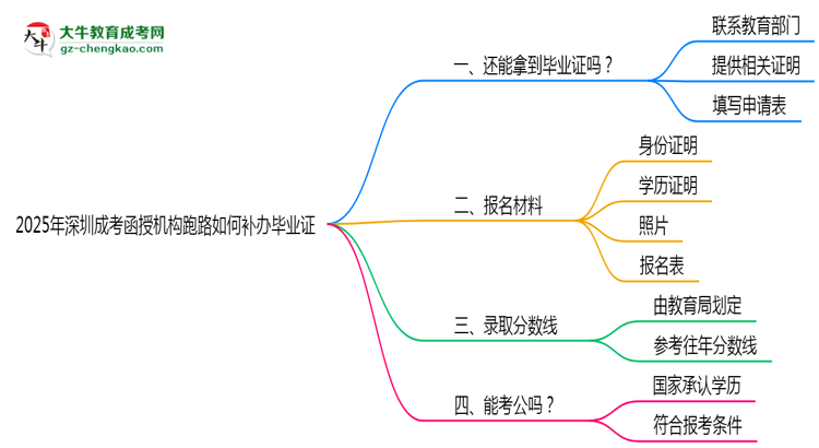 2025年深圳成考函授機(jī)構(gòu)跑路如何補(bǔ)辦畢業(yè)證？思維導(dǎo)圖