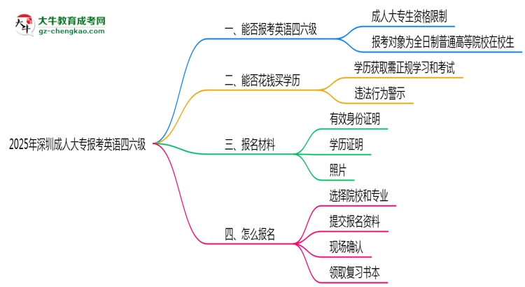 2025年深圳成人大專能考英語(yǔ)四六級(jí)嗎？資格說(shuō)明思維導(dǎo)圖
