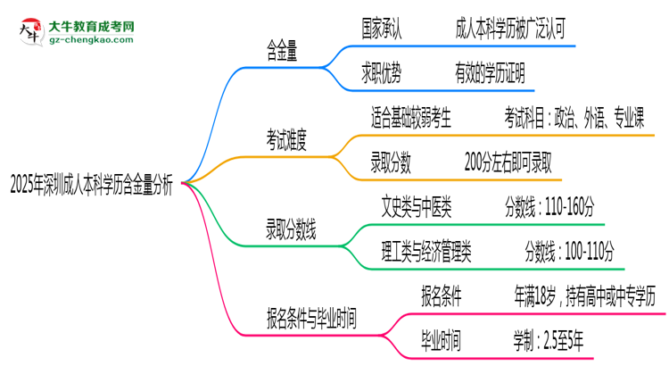 2025年深圳成人本科學(xué)歷含金量：企業(yè)認(rèn)可度分析思維導(dǎo)圖