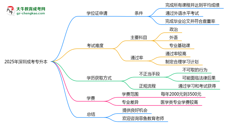 2025年深圳成考專升本畢業(yè)可申請學位證嗎？官方解答思維導圖