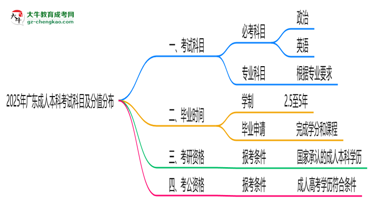 2025年廣東成人本科考試科目及分值分布：必考幾門？思維導(dǎo)圖