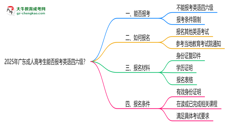 2025年廣東成人高考生能否報(bào)考英語(yǔ)四六級(jí)？思維導(dǎo)圖