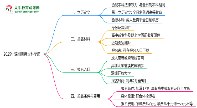 2025年深圳函授本科學(xué)歷是第一學(xué)歷嗎？官方定義思維導(dǎo)圖