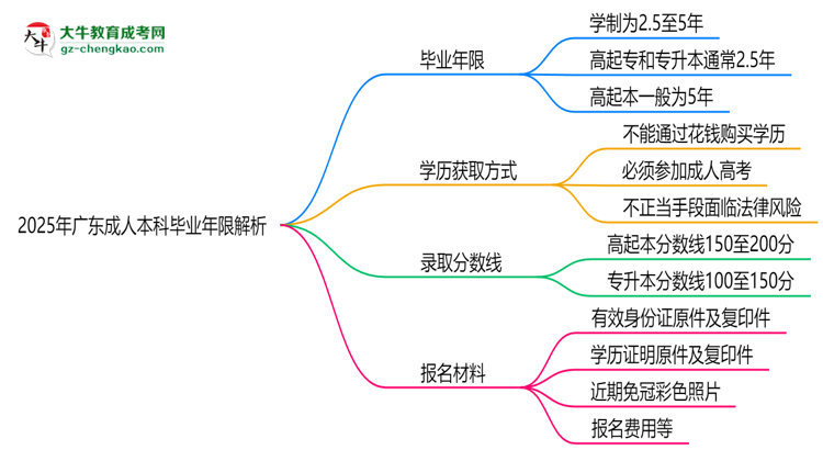 2025年廣東成人本科最快多久拿證？畢業(yè)年限解析思維導圖