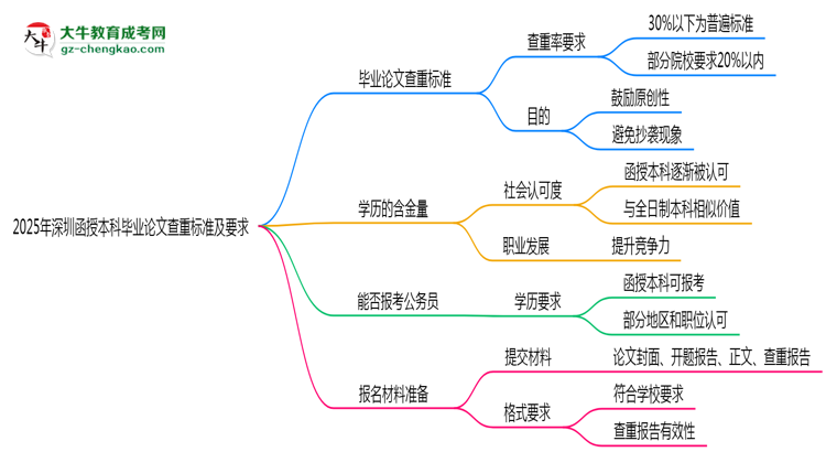 2025年深圳函授本科畢業(yè)論文查重標準及要求說明思維導圖