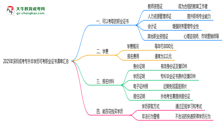 2025年深圳成考專升本學歷可考職業(yè)證書清單匯總思維導(dǎo)圖