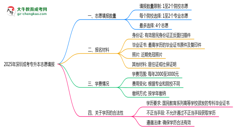 2025年深圳成考專升本志愿填報(bào)數(shù)量及修改規(guī)則思維導(dǎo)圖