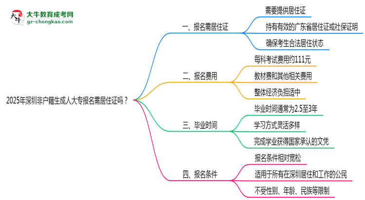 2025年深圳非戶籍生成人大專報(bào)名需居住證嗎？思維導(dǎo)圖