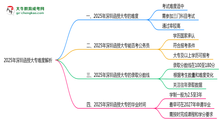 2025年深圳函授大專難度解析：通過(guò)率有多高？思維導(dǎo)圖