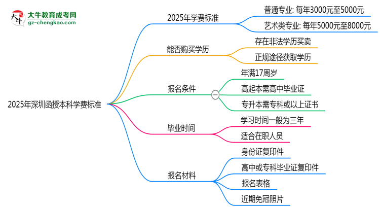2025年深圳函授本科學費標準：總費用需要多少錢？思維導(dǎo)圖