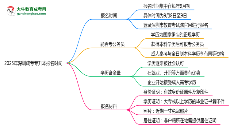2025年深圳成考專升本報名時間是否全年開放？思維導圖