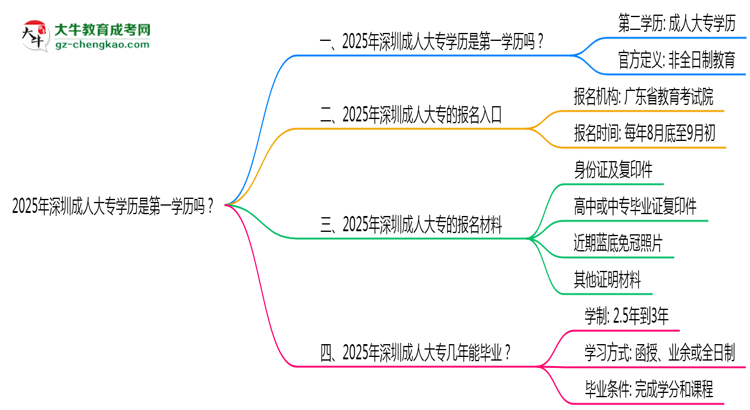2025年深圳成人大專(zhuān)學(xué)歷是第一學(xué)歷嗎？官方定義思維導(dǎo)圖