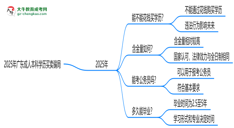 2025年廣東成人本科學歷買賣騙局！官方嚴打公告思維導圖