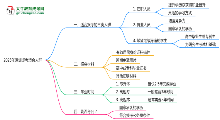 2025年深圳哪些人適合報(bào)成考？3類人群推薦思維導(dǎo)圖