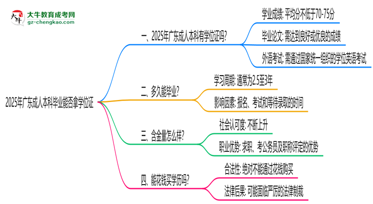 2025年廣東成人本科畢業(yè)能否拿學(xué)位證？官方申請條件思維導(dǎo)圖