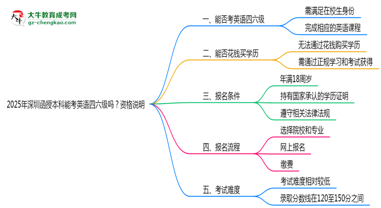 2025年深圳函授本科能考英語四六級嗎？資格說明思維導(dǎo)圖