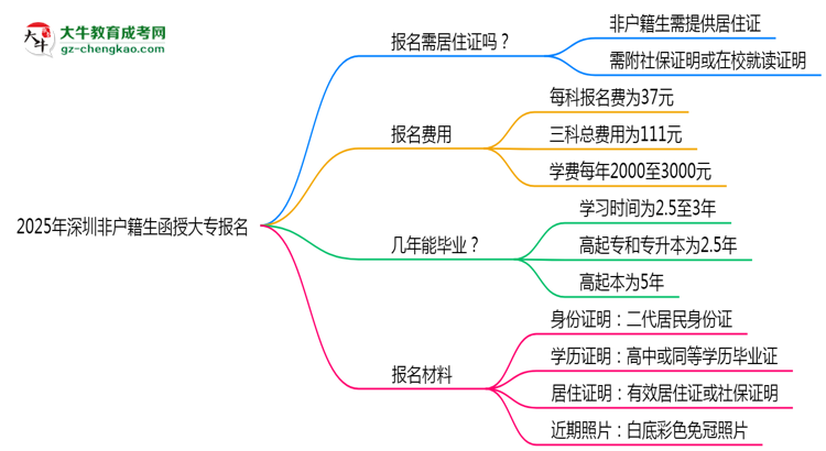 2025年深圳非戶籍生函授大專報名需居住證嗎？思維導(dǎo)圖