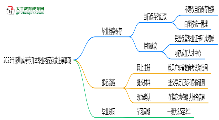 2025年深圳成考專升本畢業(yè)檔案存放注意事項思維導(dǎo)圖