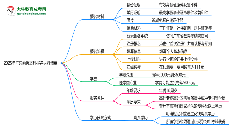 2025年廣東函授本科報名材料清單（附模板下載鏈接）思維導(dǎo)圖