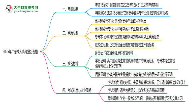 2025年廣東成人高考報(bào)名資格：年齡/學(xué)歷限制詳解思維導(dǎo)圖