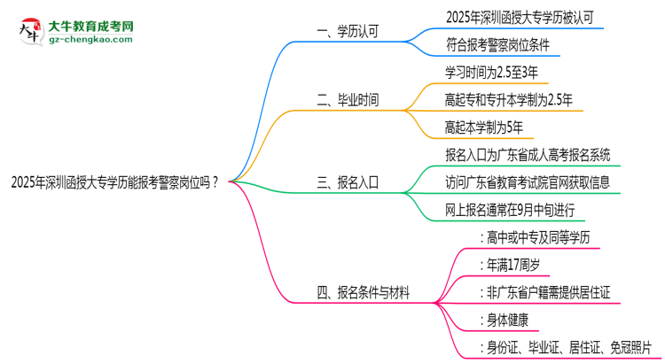 2025年深圳函授大專學(xué)歷能報考警察崗位嗎？思維導(dǎo)圖