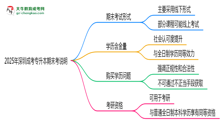 2025年深圳成考專(zhuān)升本期末考線上/線下模式說(shuō)明思維導(dǎo)圖