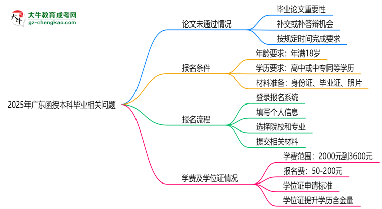 2025年廣東函授本科論文未通過能否延期畢業(yè)？思維導(dǎo)圖