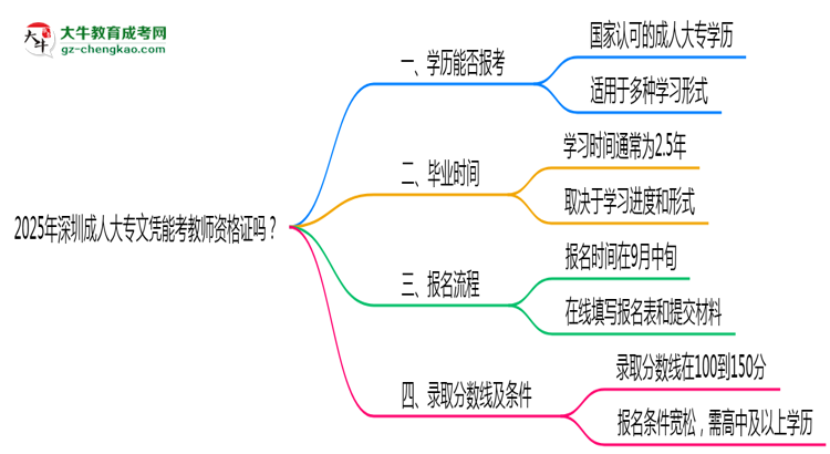 2025年深圳成人大專文憑能考教師資格證嗎？思維導(dǎo)圖