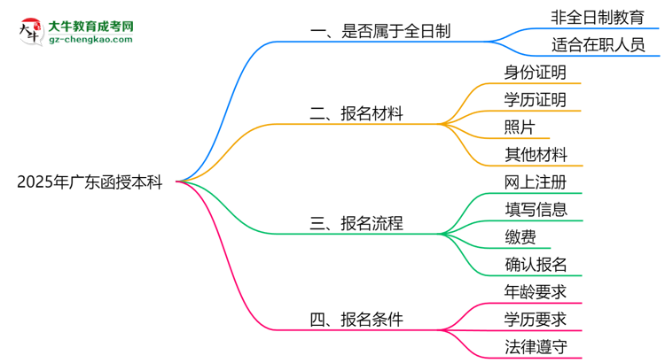 2025年廣東函授本科學(xué)歷屬全日制嗎？學(xué)信網(wǎng)驗證思維導(dǎo)圖