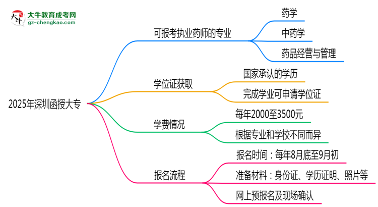 2025年深圳函授大專哪些專業(yè)可考執(zhí)業(yè)藥師資格？思維導(dǎo)圖
